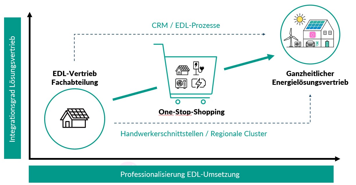 Schaubild des ganzheitlichen SLH-Energielösungsvertriebs: von der EDL-Vertriebs-Fachabteilung über One-Stop-Shopping zum ganzheitlichen Energielösungsvertrieb
