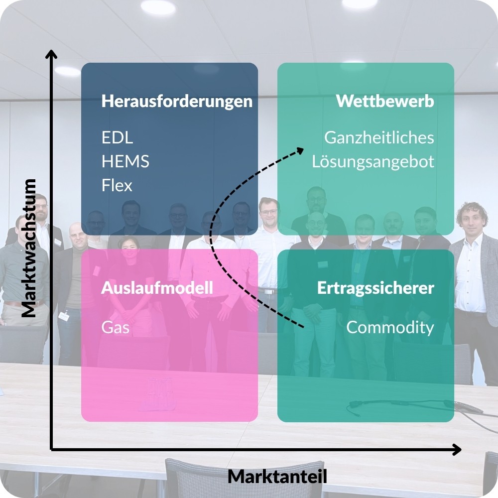 Matrix aus Marktanteil und Marktwachstum vor einem Gruppenfoto der Anwendergruppe: Gas als Auslaufmodell, Commodity als Ertragssicherer, EDL, HEMS und Flex als Herausforderungen; ein Pfeil führt von Commodity zum ganzheitlichen Lösungsangebot im Feld Wettbewerb